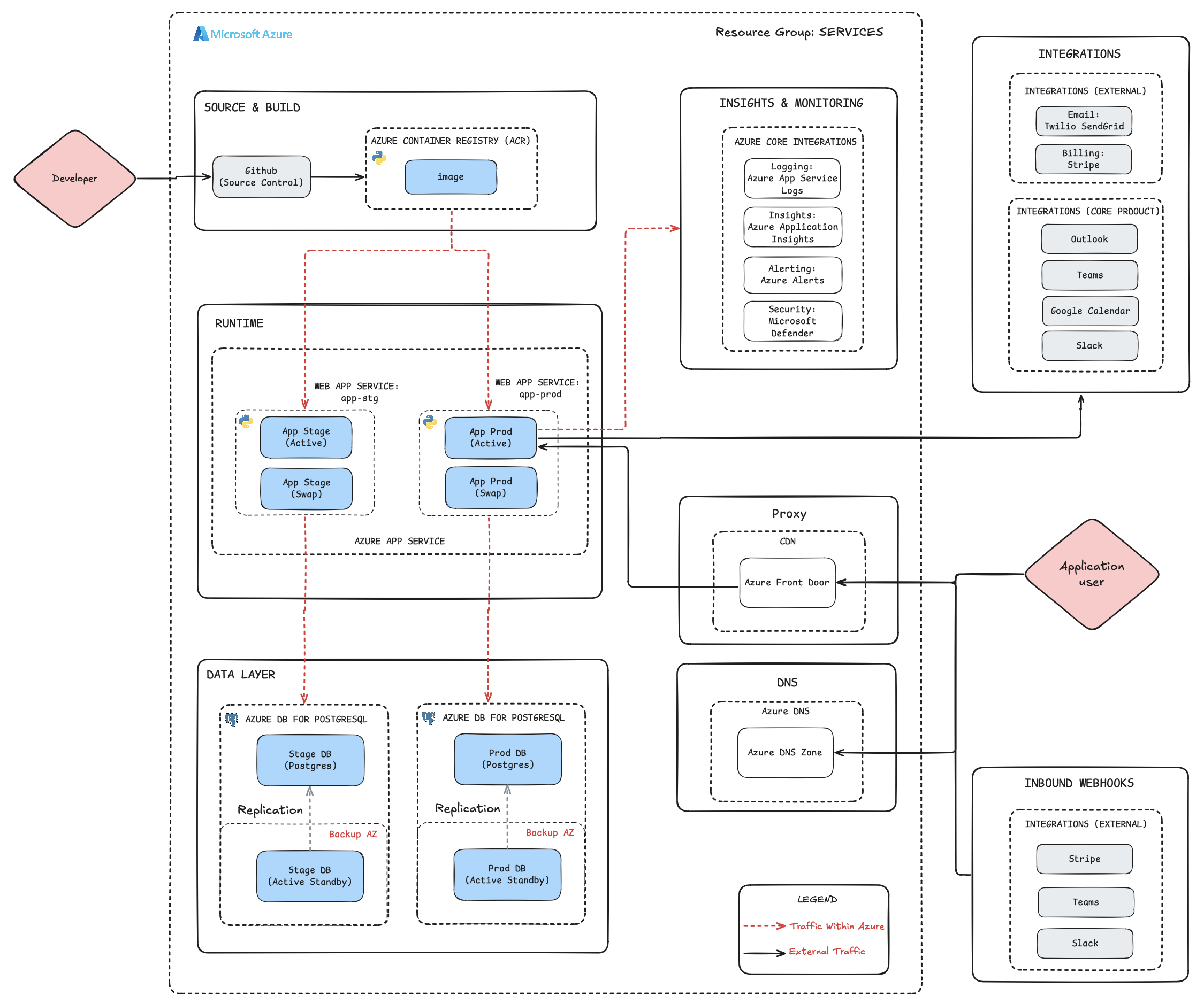 Overview Architecture