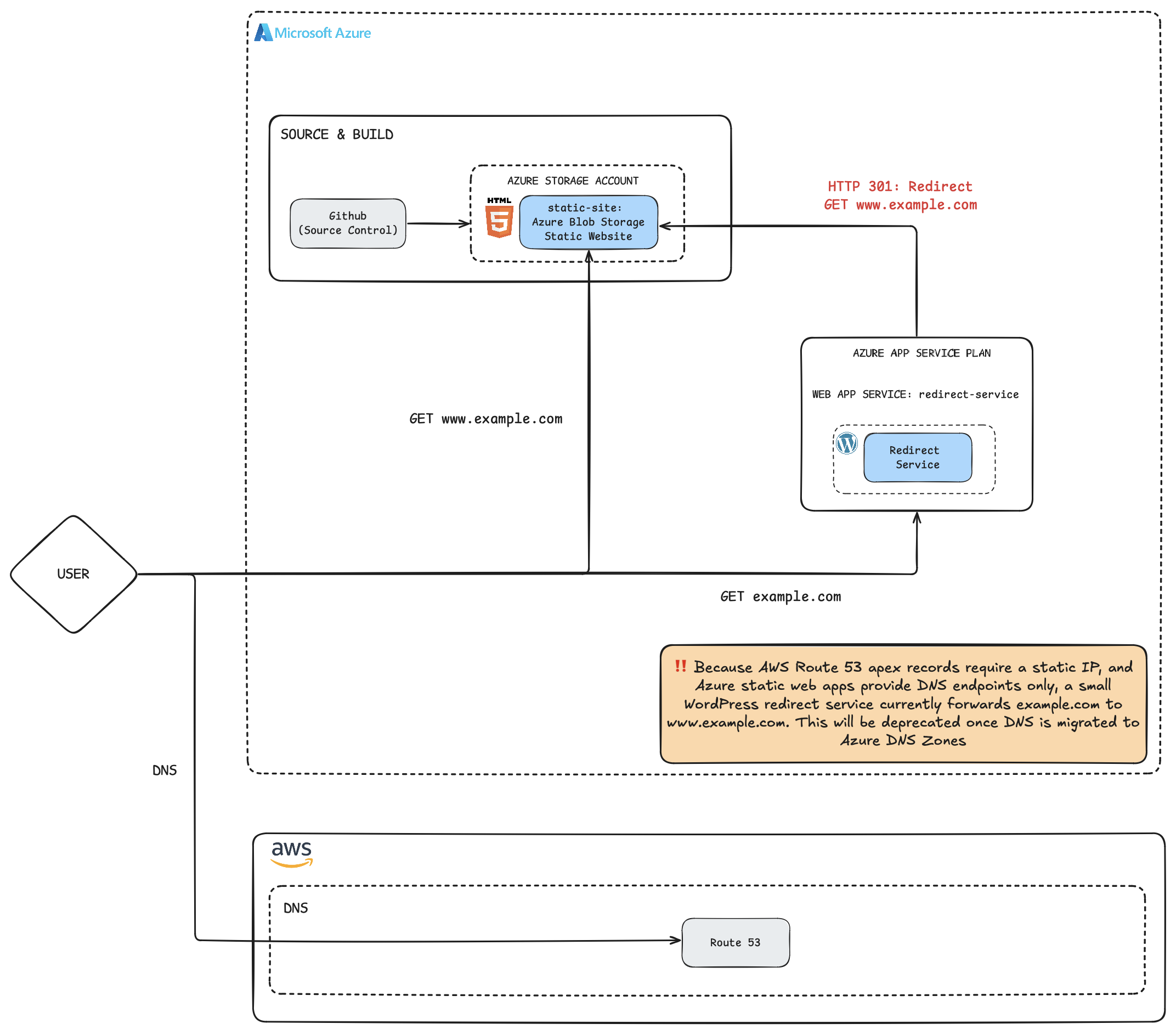 Static Site Architecture Option 1