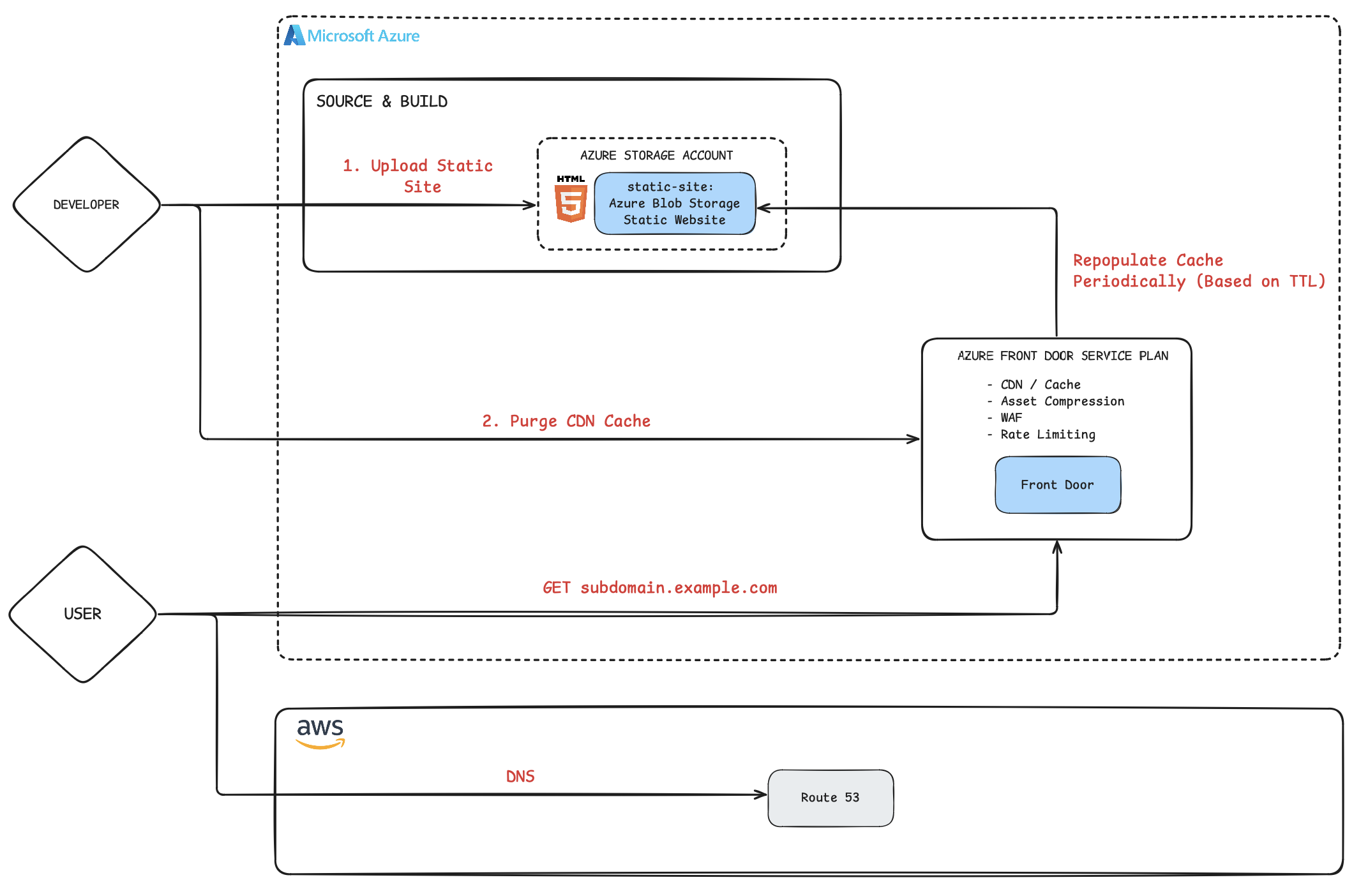 Static Site Architecture Option 2