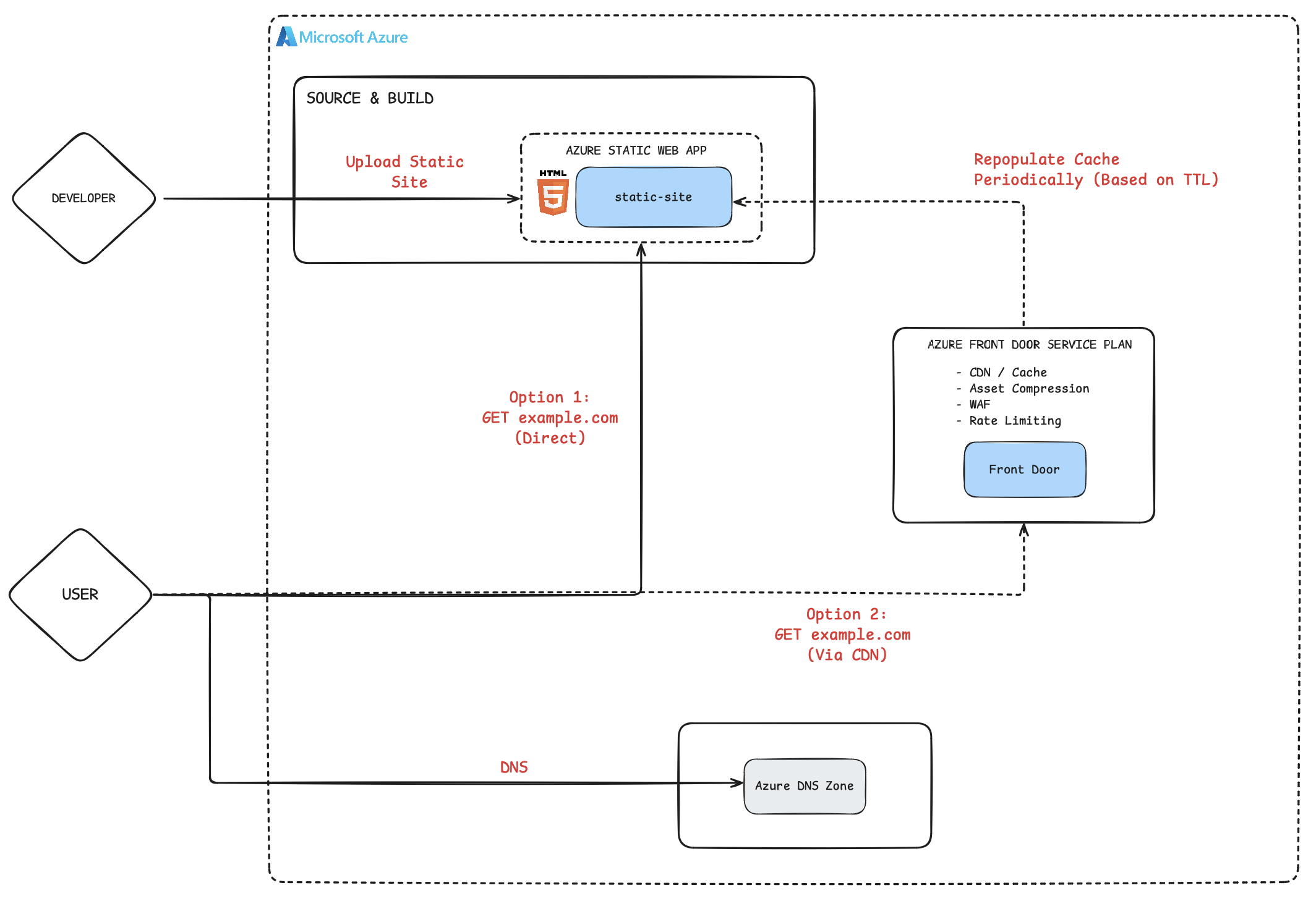 Static Site Architecture Option 3